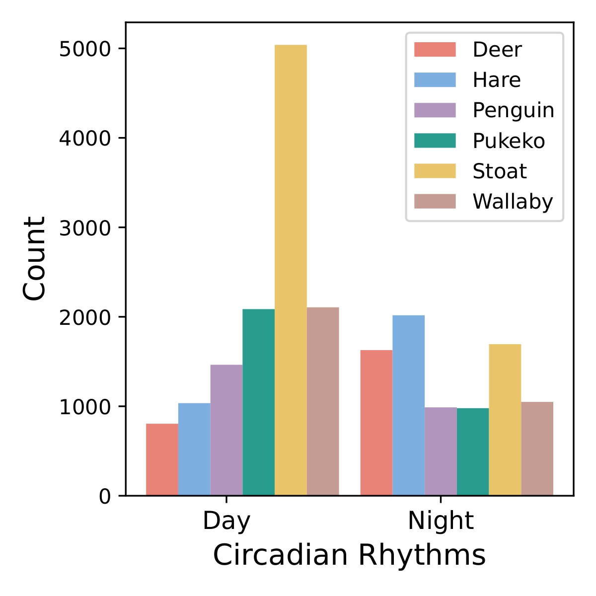 Circadian Rhythms Distribution